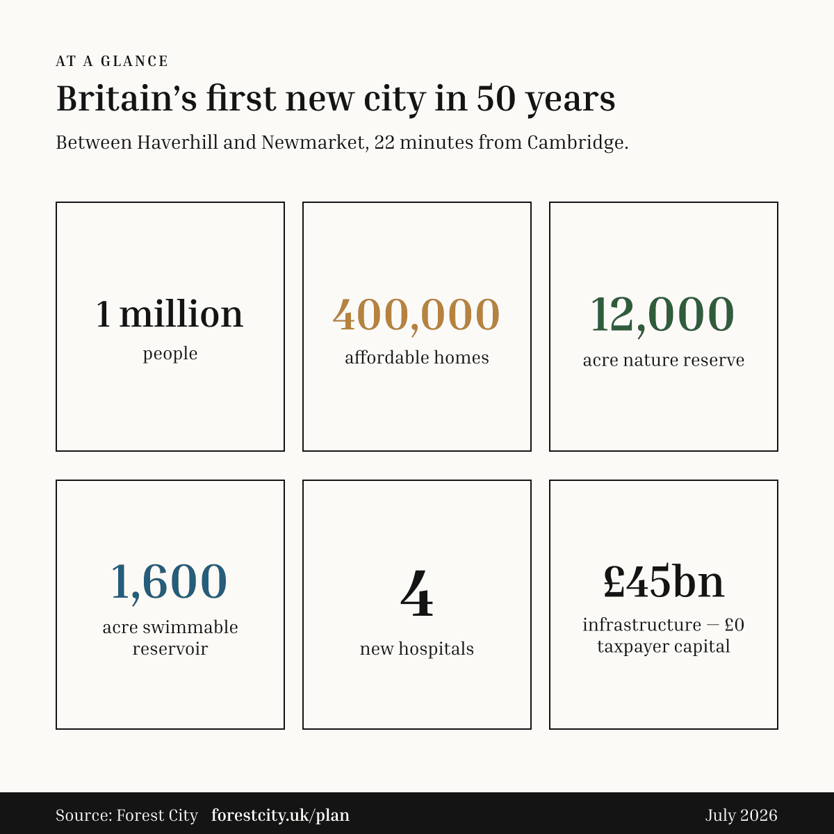 Forest City at a glance: 400,000 homes, 45,000 acres, 12,000-acre nature reserve, 1,600-acre reservoir, £350,000 target home price, 22-minute train to Cambridge