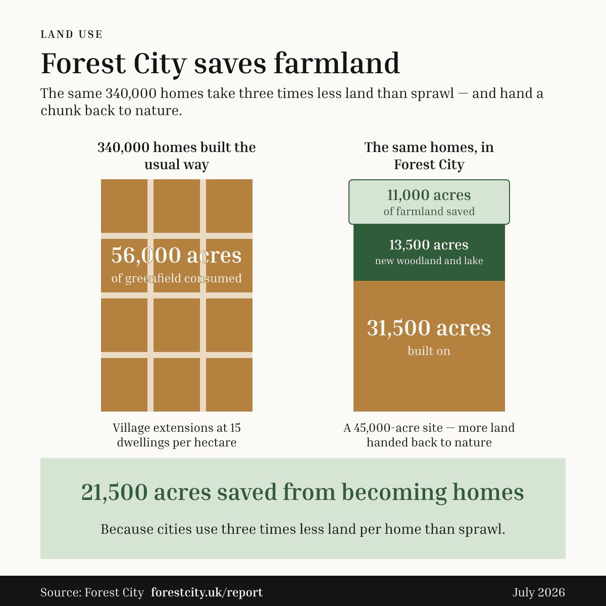 Infographic: Forest City saves more land than it uses — 56,000 acres of arable farmland in the area, 31,500-acre city footprint, 21,500 acres of land saved from development forever