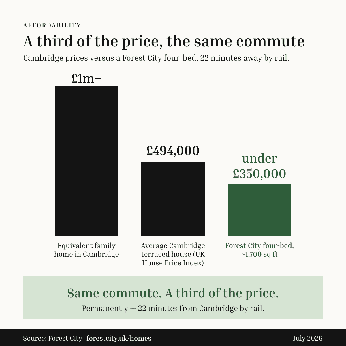Infographic: Cambridge home prices vs Forest City — equivalent 4-bed homes cost over £1 million in Cambridge; Forest City targets under £350,000