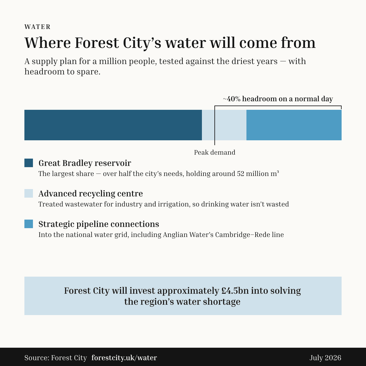 Infographic: Where Forest City's water will come from — Great Bradley reservoir supplies the majority, supplemented by an advanced water treatment plant and a strategic pipeline connection