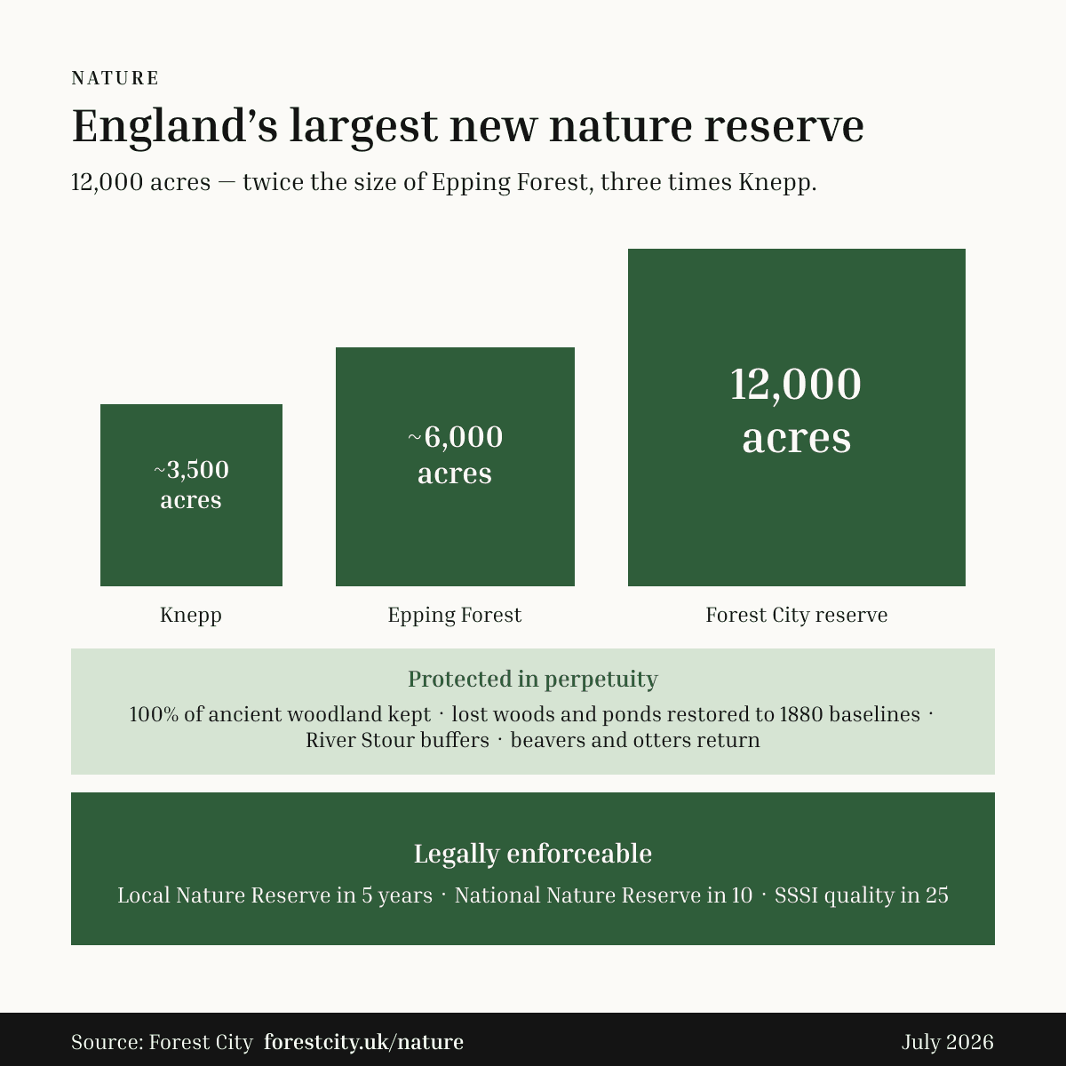 Infographic: Forest City's 12,000-acre nature reserve to scale — twice the size of Epping Forest and three times the size of Knepp rewilding project