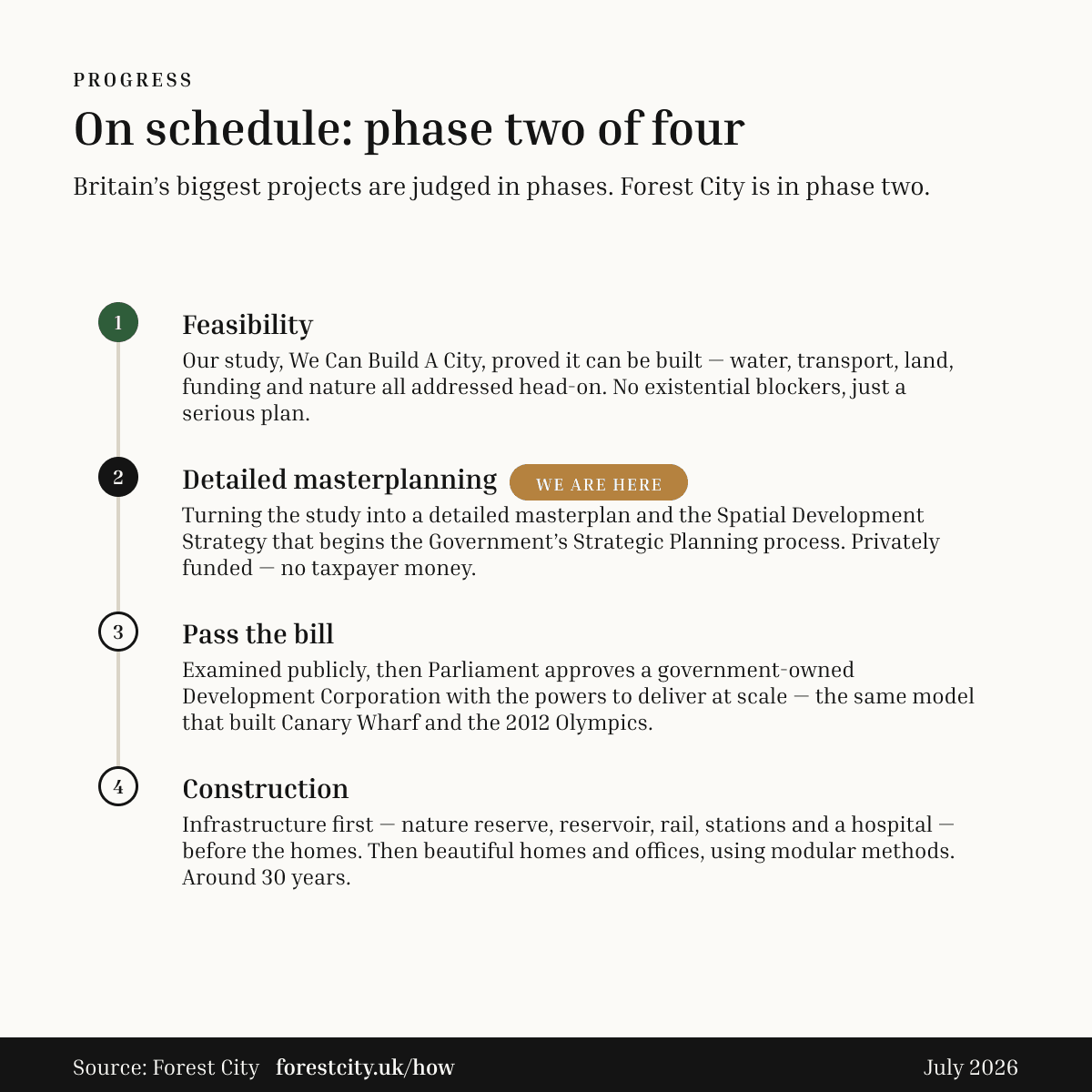 Forest City development timeline: Phase 1 Feasibility (complete), Phase 2 Detailed Masterplanning (in progress), Phase 3 Pass The Bill, Phase 4 Construction